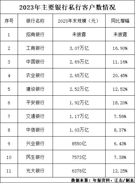 中国银行私行资产规模_招商银行是私人银行吗_工商银行私人银行规模突破3万亿元