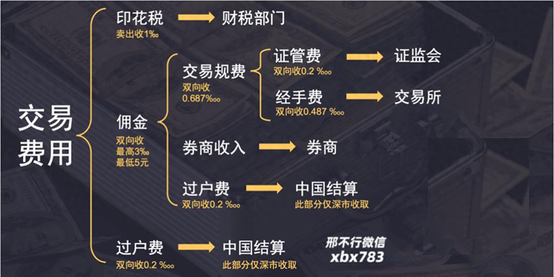 委托买股票手续费多少?2026年A股交易费用明细,别被隐藏扣费坑了