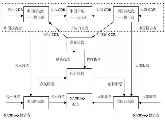 CDR如何交易流程详解_中国存托凭证CDR是什么优势_存托凭证与股票的区别