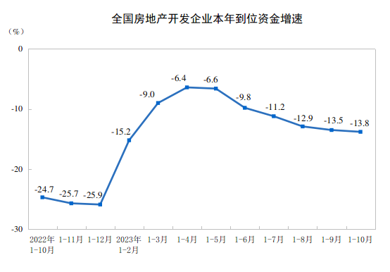 1—10月份全国住宅投资下降情况_1—10月份全国房地产开发投资完成情况_房地产开发贷款资本金比例