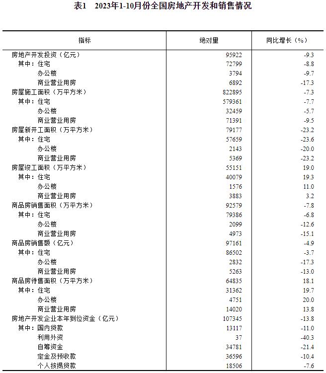 1—10月份全国房地产开发投资完成情况_1—10月份全国住宅投资下降情况_房地产开发贷款资本金比例