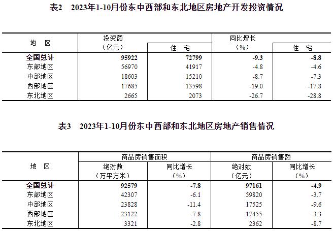 1—10月份全国住宅投资下降情况_1—10月份全国房地产开发投资完成情况_房地产开发贷款资本金比例
