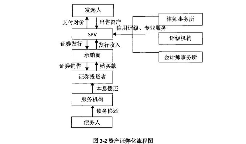证券投资有哪些优缺点_金融资产证券化定义优点_金融资产证券化降低风险提高流动性