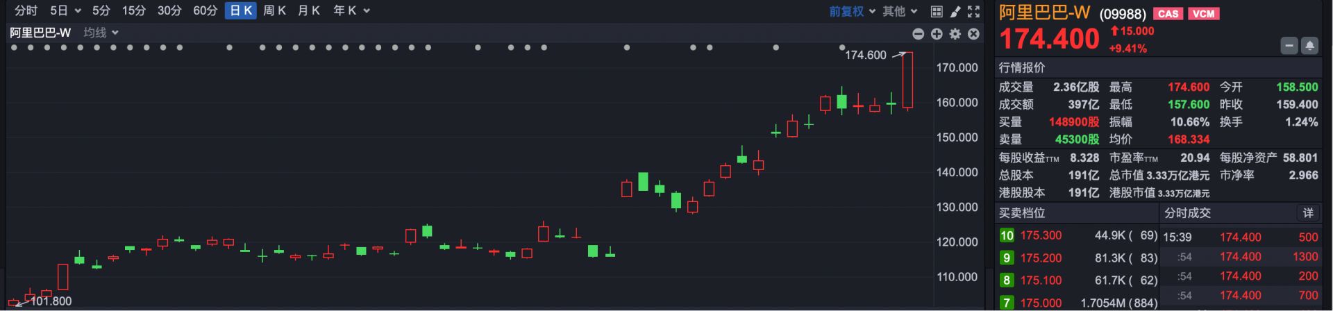 阿里回归港股对投资的影响_阿里巴巴-W涨超9%创2021年10月以来新高_港股恒生科技指数涨超2.53%