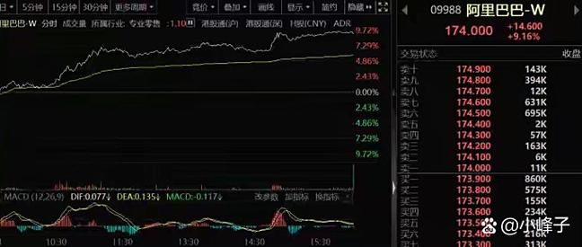 阿里巴巴-W涨超9%创2021年10月以来新高_港股恒生科技指数涨超2.53%_阿里回归港股对投资的影响