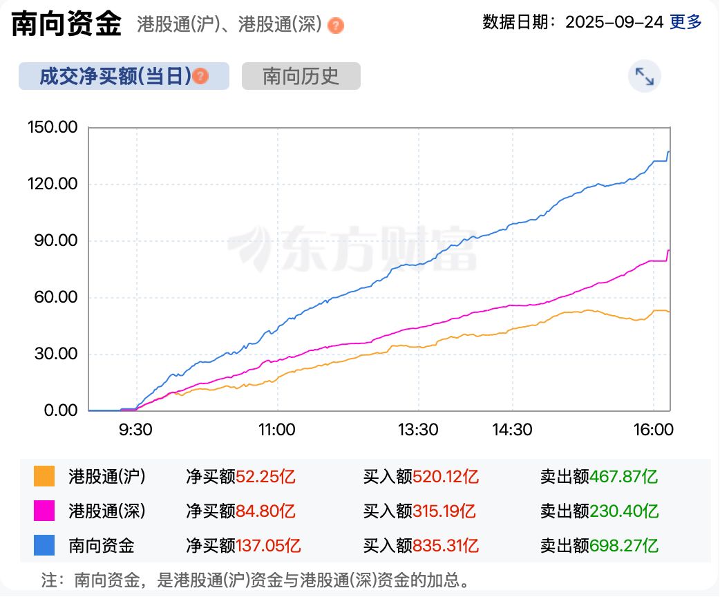 港股恒生科技指数涨超2.53%_阿里回归港股对投资的影响_阿里巴巴-W涨超9%创2021年10月以来新高