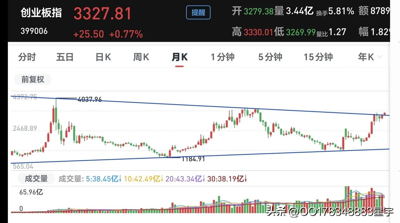 创业板指数基本属性_创业板指数市场角色_创业板综合指数走势图