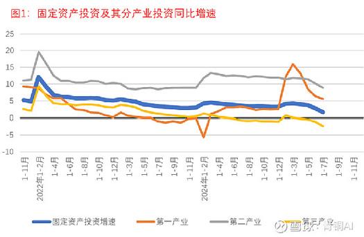 固定资产投资增速放缓，国有投资成主力