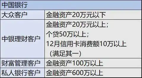 银行会员分层运营_招商银行是私人银行吗_银行客户等级细化