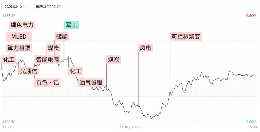 3月12日股市涨停炸板情况及三大指数走势分析