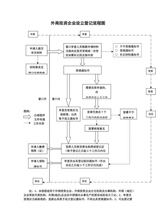 外商独资经营企业设立流程_外商投资性公司 认定_外商投资企业注册资本要求