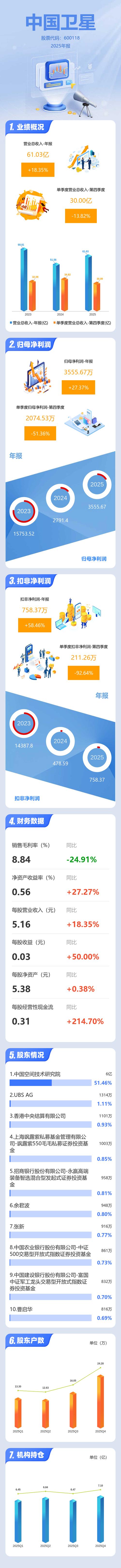 中国卫星股票2023年1月31日收盘及2022三季报情况