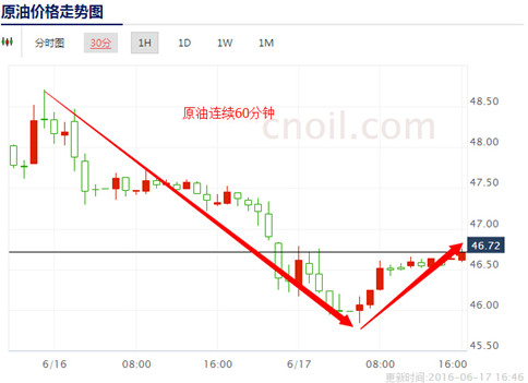 英国脱欧公投 油价冻产 零点贝克休斯原油钻井数据_大龙点金大龙点金:6.29“脱欧风暴”已过,油价开始强势回暖