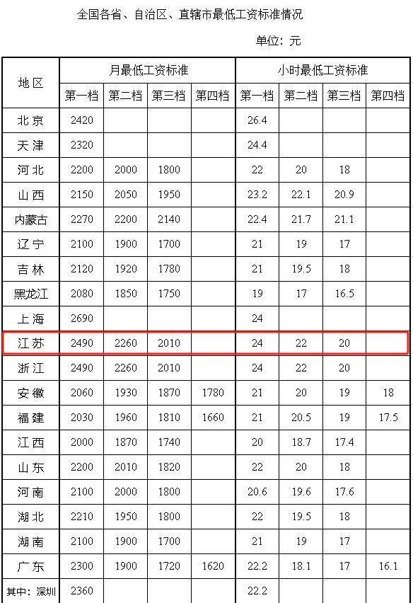 浙江江苏最低工资标准_全国各省最低工资标准_张家港加工资有没有到