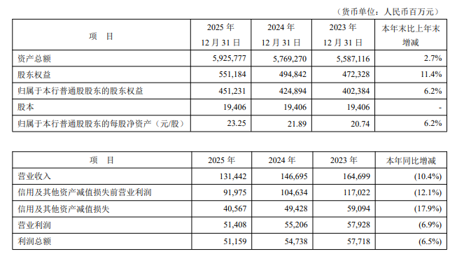 平安银行2025年年度报告_中国平安保险股份有限公司2026年报_平安银行财务指标分析