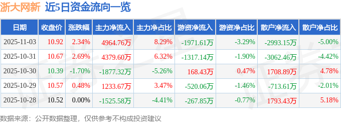 浙大网新股票行情:主力资金流入近5000万,三季报净利猛增163%