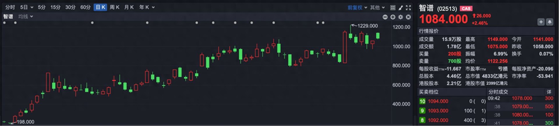 港股AI科技浪潮周期_东方财富港股是不是实时行情_恒生科技指数开盘分析