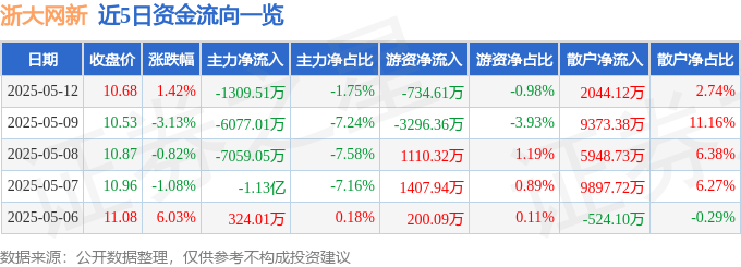 浙大网新股票行情：主力资金净流出，散户却在买，啥情况？