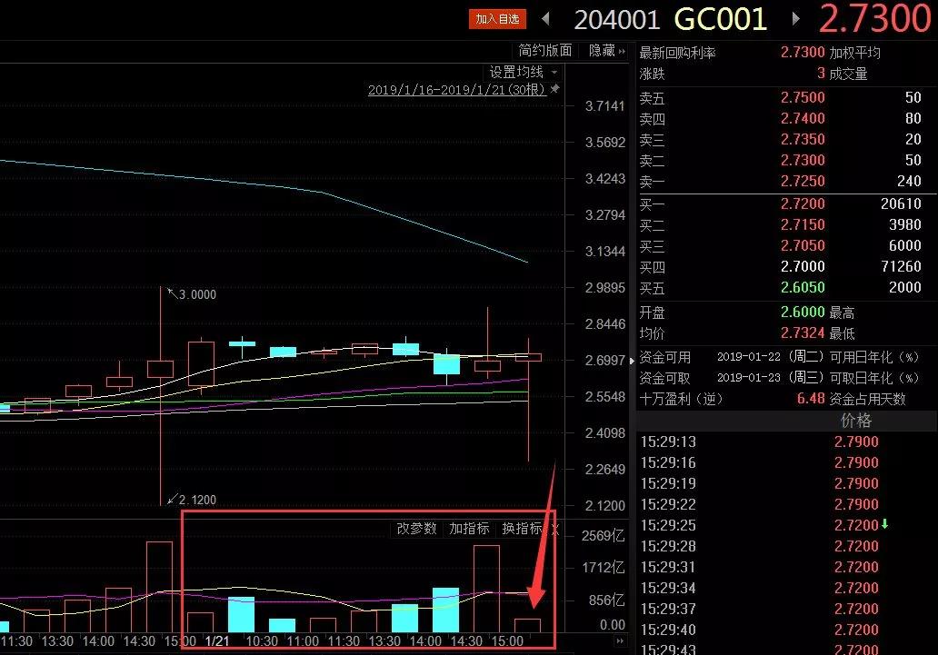 收盘后国债逆回购_国债逆回购1000元手续费是多少_周一下午闲置资金理财