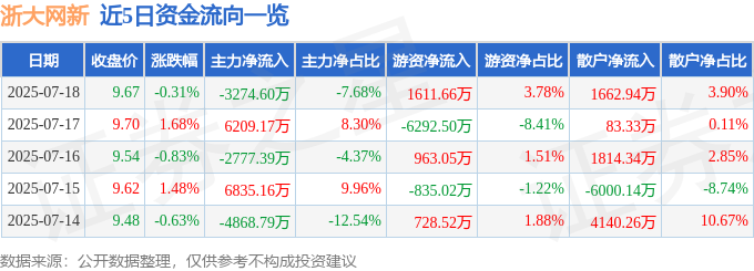 浙大网新跌0.31%主力流出3274万，散户逆势接盘