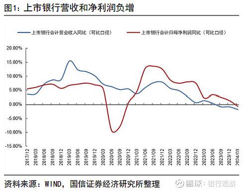 银行盈利双增背后：净息差承压，靠以量补价撑住
