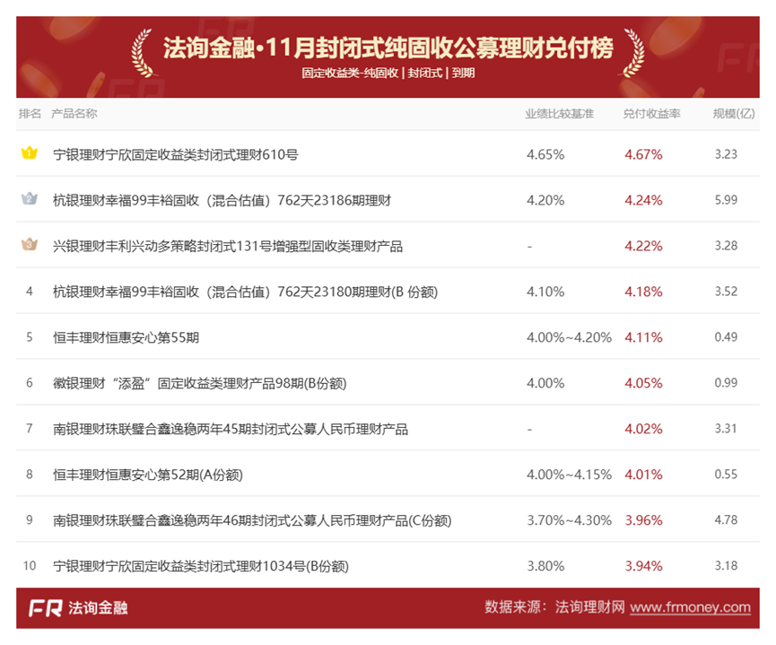 固收理财收益缩水，这3类产品仍在领跑