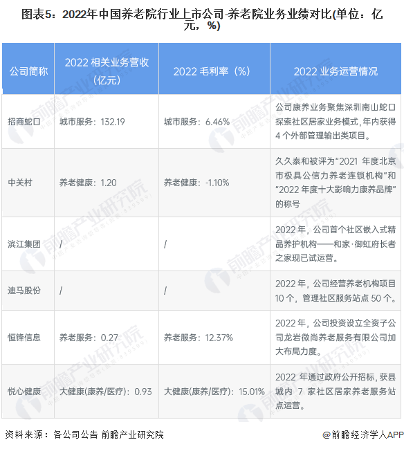 图表5：2022年中国养老院行业上市公司-养老院业务业绩对比(单位：亿元，%)
