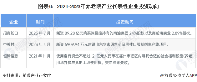 图表6：2021-2023年养老院产业代表性企业投资动向