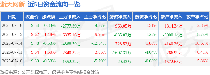 浙大网新股票行情：9.54元跌0.83%，主力净流出2777万
