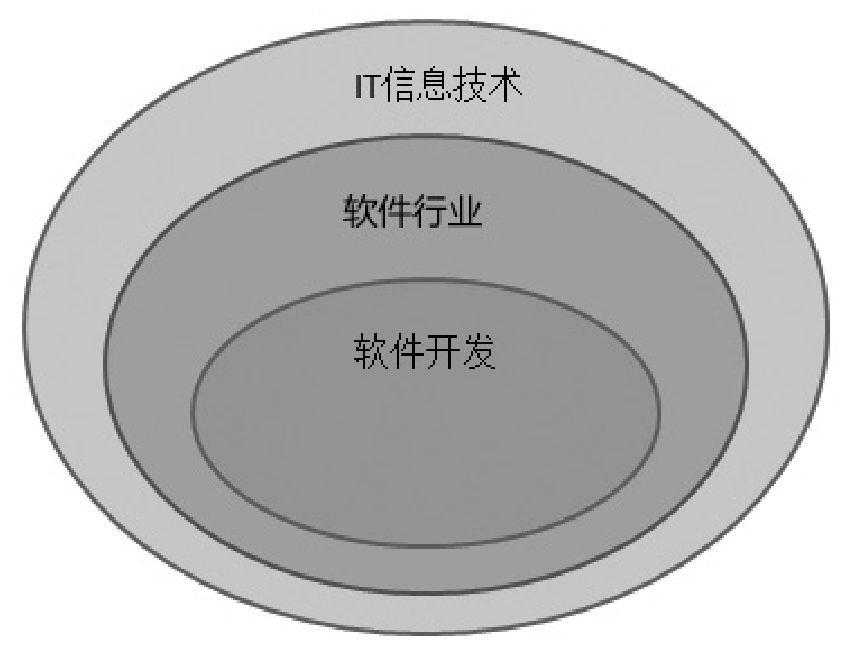 软件项目行业特征_IT项目管理行业知识_怎样做好软件项目经理