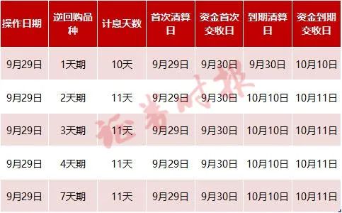 国债逆回购1000元手续费是多少_国债逆回购 国庆收益模式 货币基金假期理财