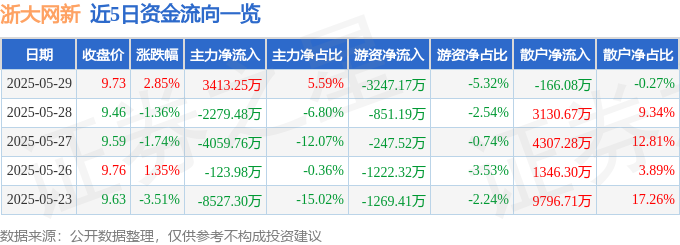 浙大网新股票行情：主力资金净流入3413万，散户净流出