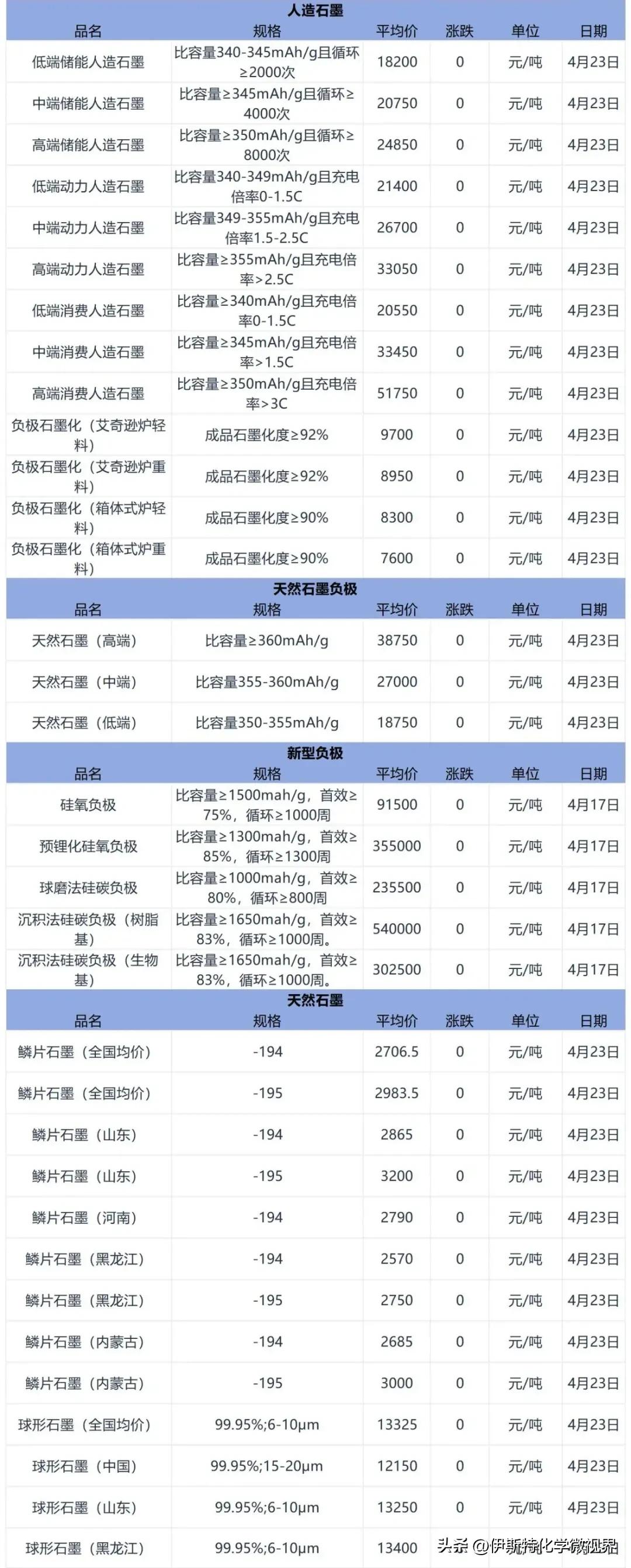 太阳能锂电池价格查询_磷酸铁锂市场价格_三元材料镍矿成本