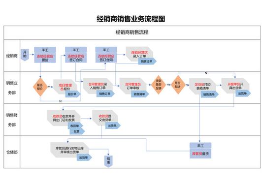 企业做网络销售还是找经销商？看这三点再决定