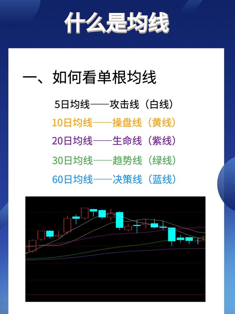 股票中紫蓝黄绿线代表啥？看这篇分清移动平均线含义