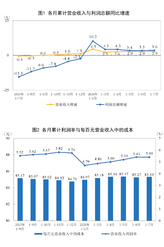 股份制企业利润总额增长1.9%_1 上年度销售利润率_规模以上工业企业利润总额同比增长3.6%