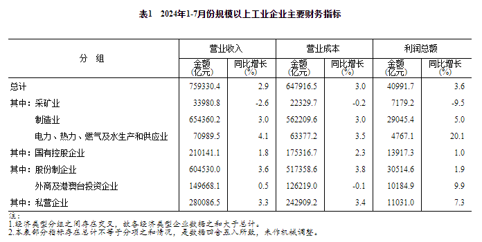 1 上年度销售利润率_规模以上工业企业利润总额同比增长3.6%_股份制企业利润总额增长1.9%